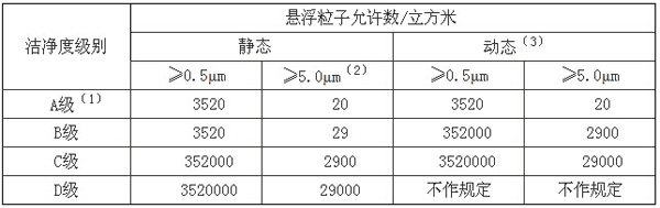 GMP潔凈室等級(jí)